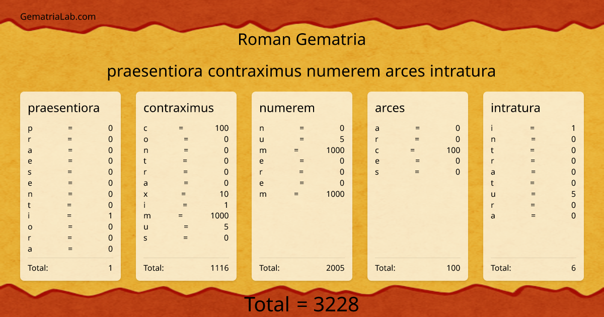 praesentiora contraximus numerem arces intratura in roman Gematria